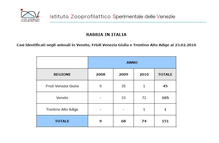 Aggiornamenti sulla diffusione della rabbia nel Nord-Est